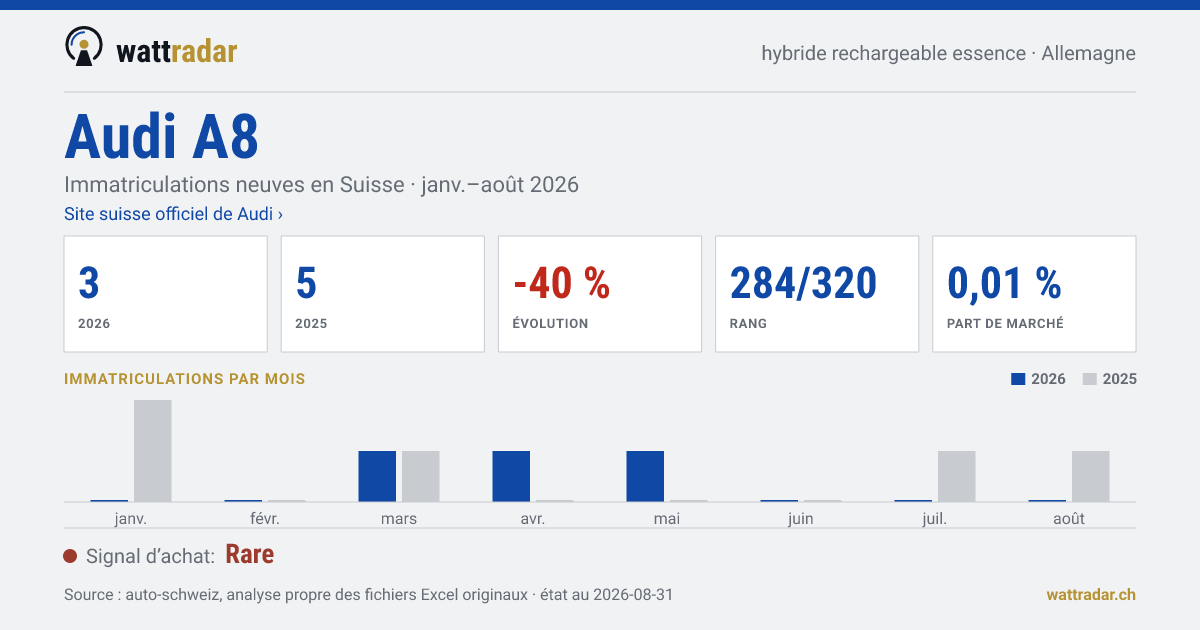Audi A8 — Immatriculations neuves en Suisse: 3, janv.–août 2026