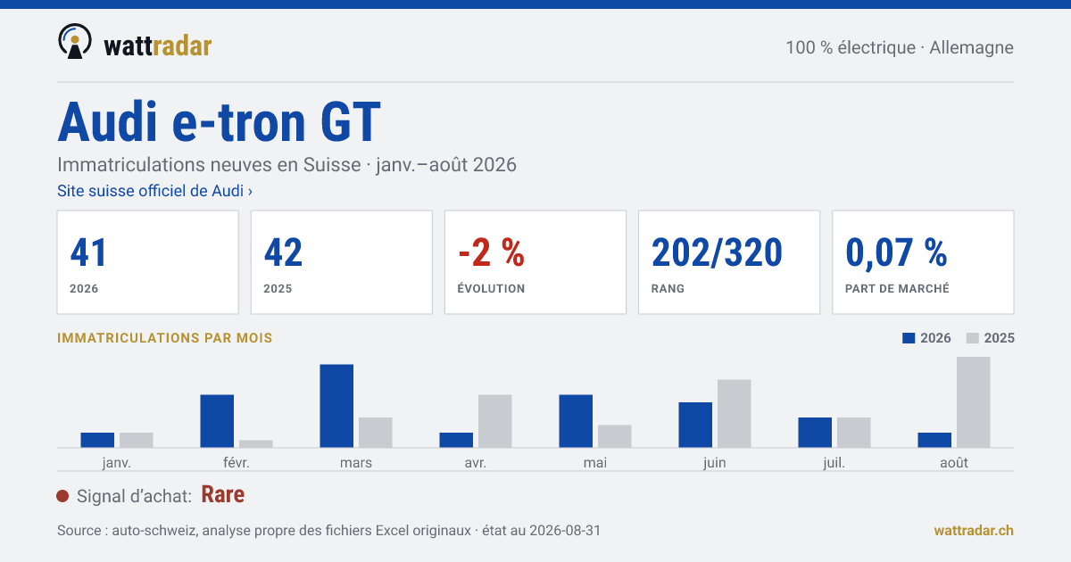 Audi e-tron GT — Immatriculations neuves en Suisse: 41, janv.–août 2026