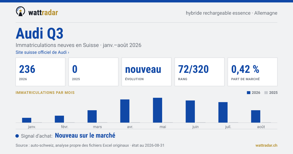 Audi Q3 — Immatriculations neuves en Suisse: 236, janv.–août 2026
