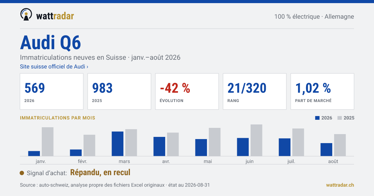 Audi Q6 — Immatriculations neuves en Suisse: 569, janv.–août 2026