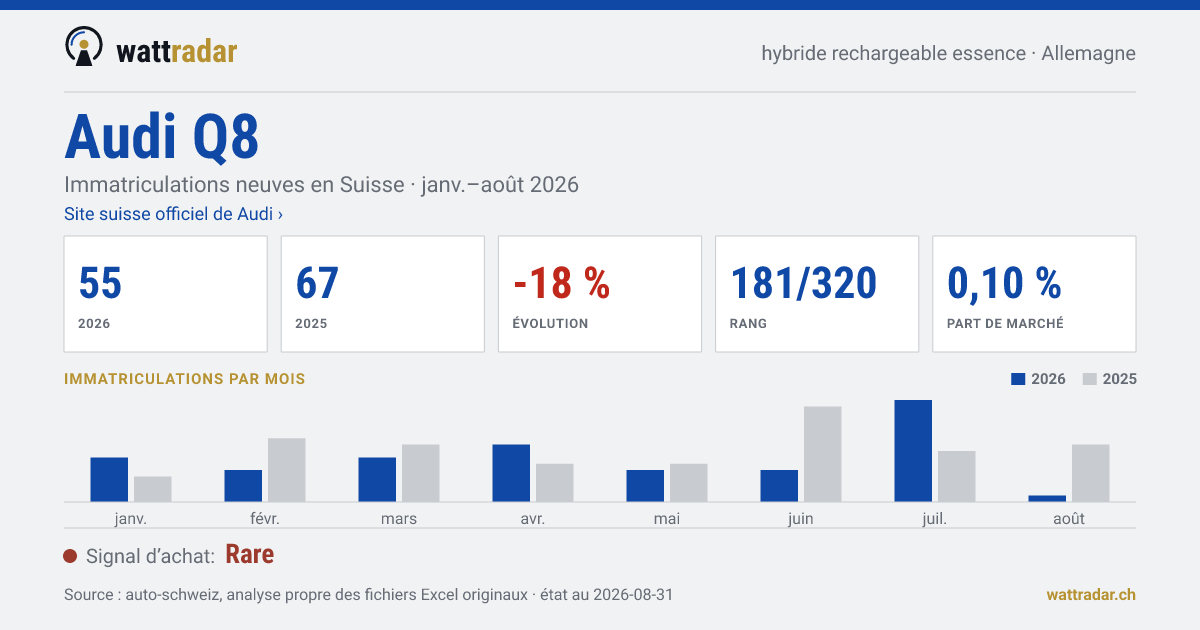 Audi Q8 PHEV essence — Immatriculations neuves en Suisse: 55, janv.–août 2026
