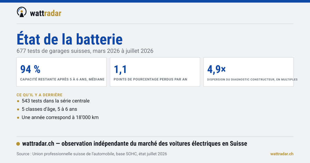 Carte de données : capacité restante, perte annuelle et dispersion des procédés