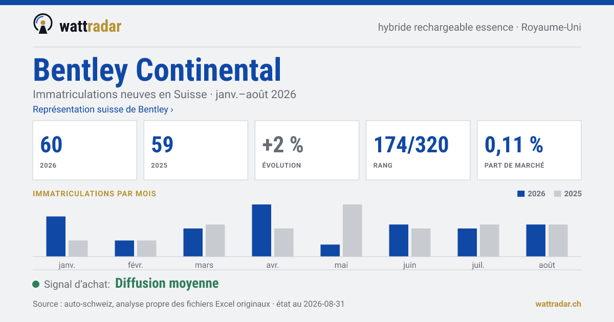 Bentley Continental — Immatriculations neuves en Suisse: 60, janv.–août 2026
