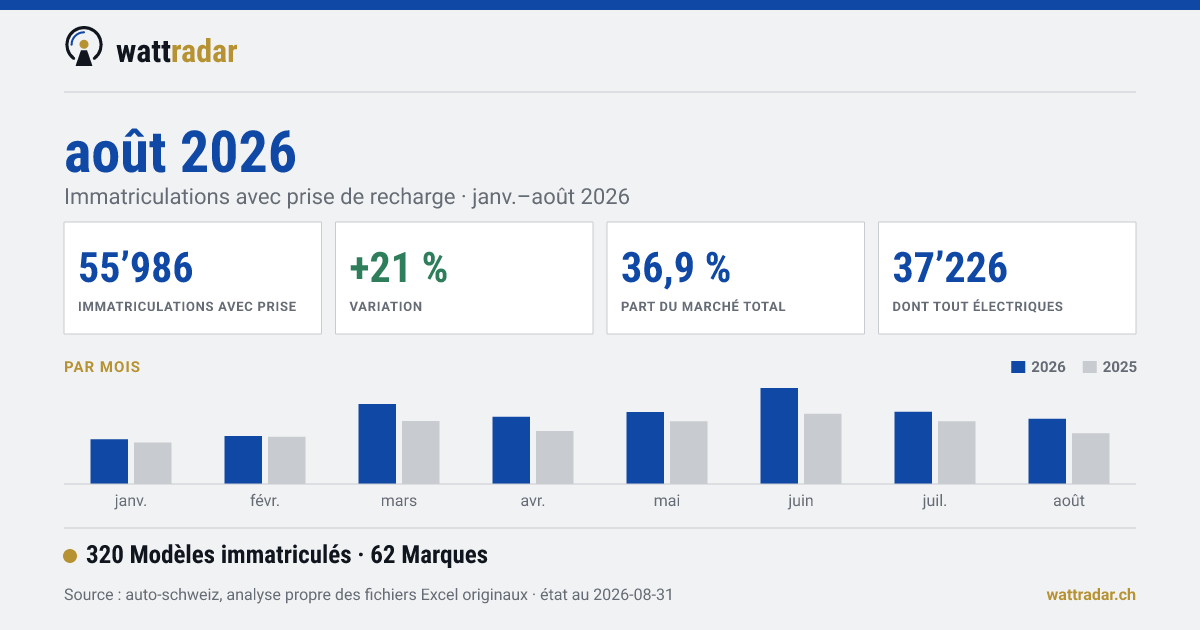 Rapports de marché — août 2026