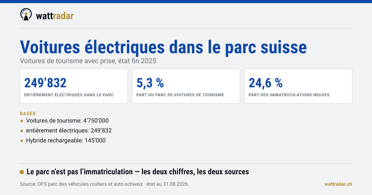 Voitures électriques dans le parc suisse — Voitures de tourisme avec prise, état fin 2025