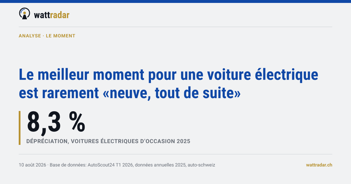Le meilleur moment pour une voiture électrique est rarement «neuve, tout de suite»