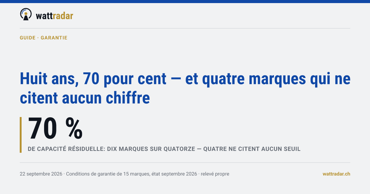 Huit ans, 70 pour cent — et quatre marques qui ne citent aucun chiffre