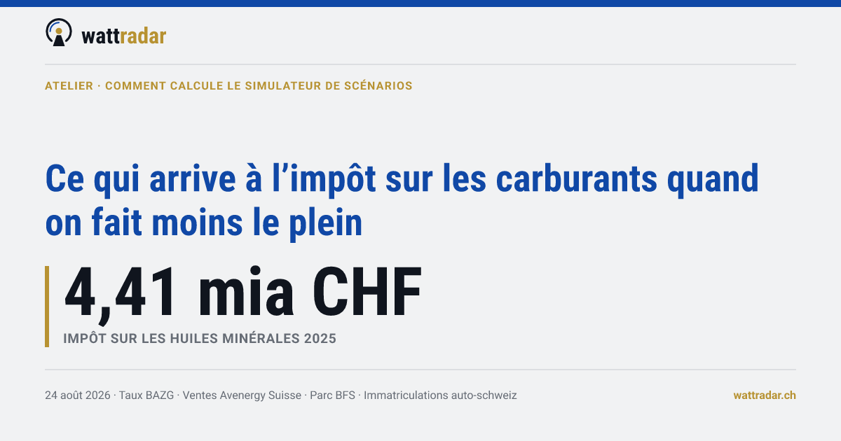 Ce qui arrive à l’impôt sur les carburants quand on fait moins le plein