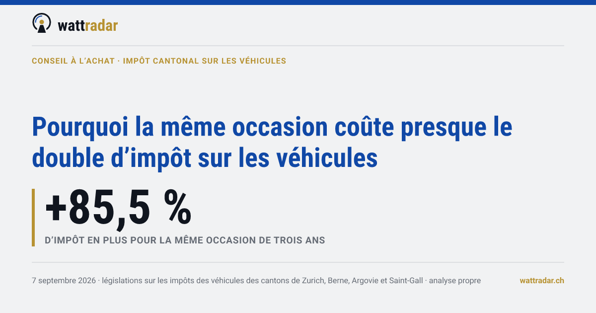 Pourquoi la même occasion coûte presque le double d’impôt sur les véhicules