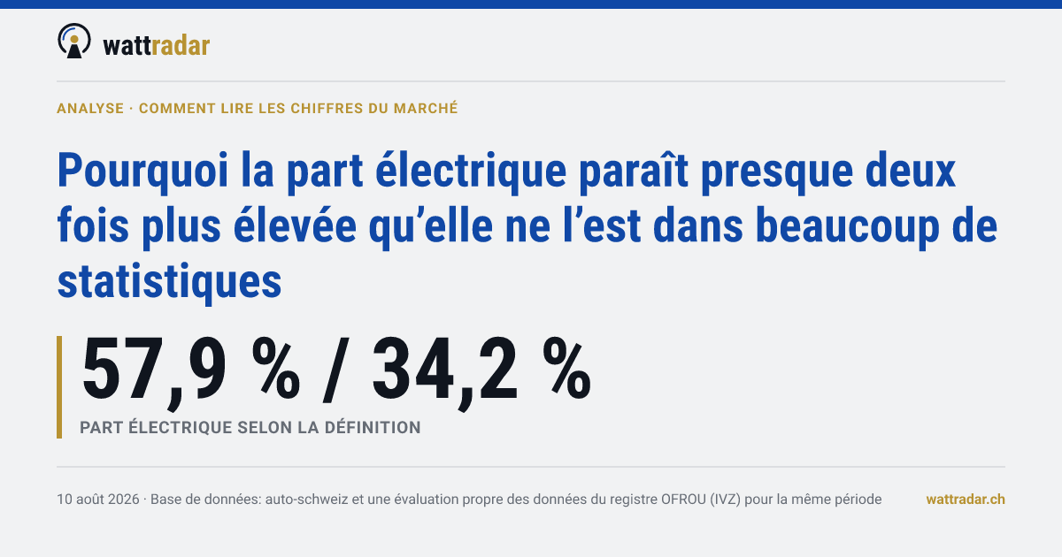 Pourquoi la part électrique paraît presque deux fois plus élevée qu’elle ne l’est dans beaucoup de statistiques