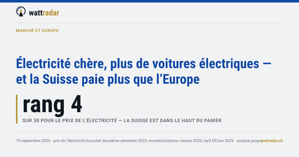 Électricité chère, plus de voitures électriques — et la Suisse paie plus que l’Europe