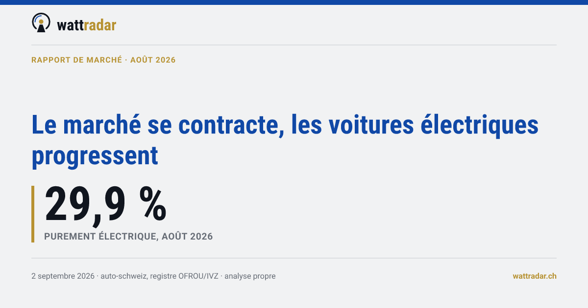 Le marché se contracte, les voitures électriques progressent
