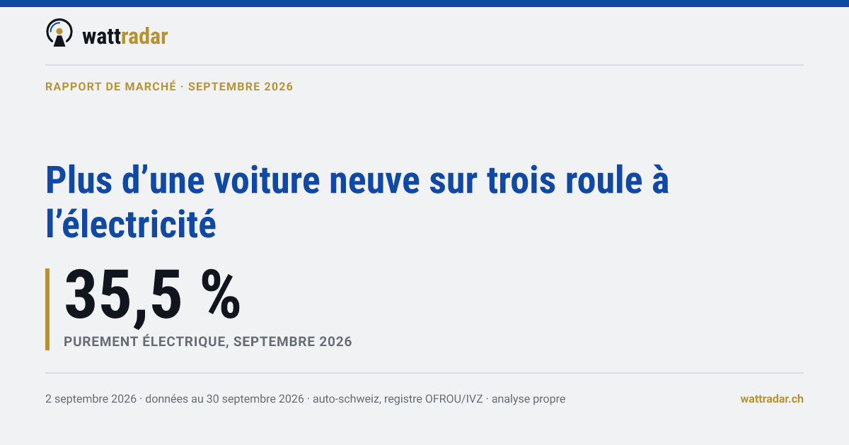 Plus d’une voiture neuve sur trois roule à l’électricité