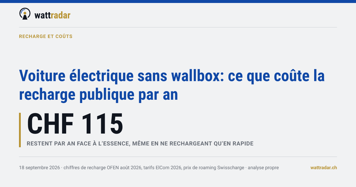 Voiture électrique sans wallbox: ce que coûte la recharge publique par an