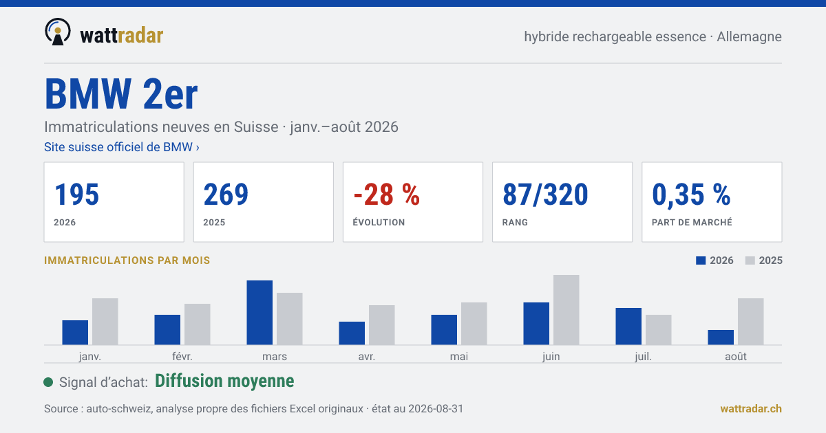 BMW 2er — Immatriculations neuves en Suisse: 195, janv.–août 2026