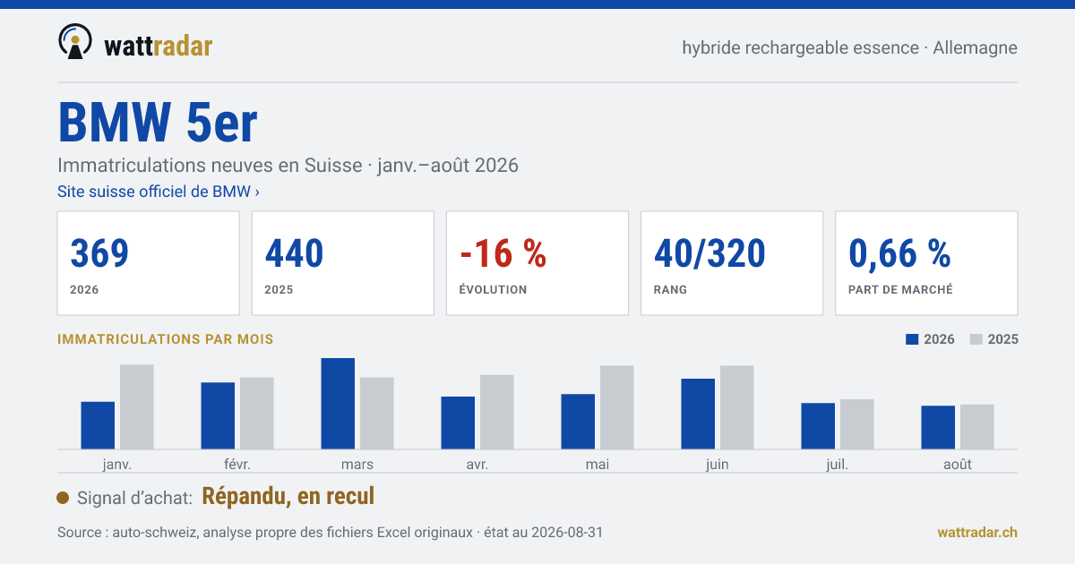 BMW 5er — Immatriculations neuves en Suisse: 369, janv.–août 2026