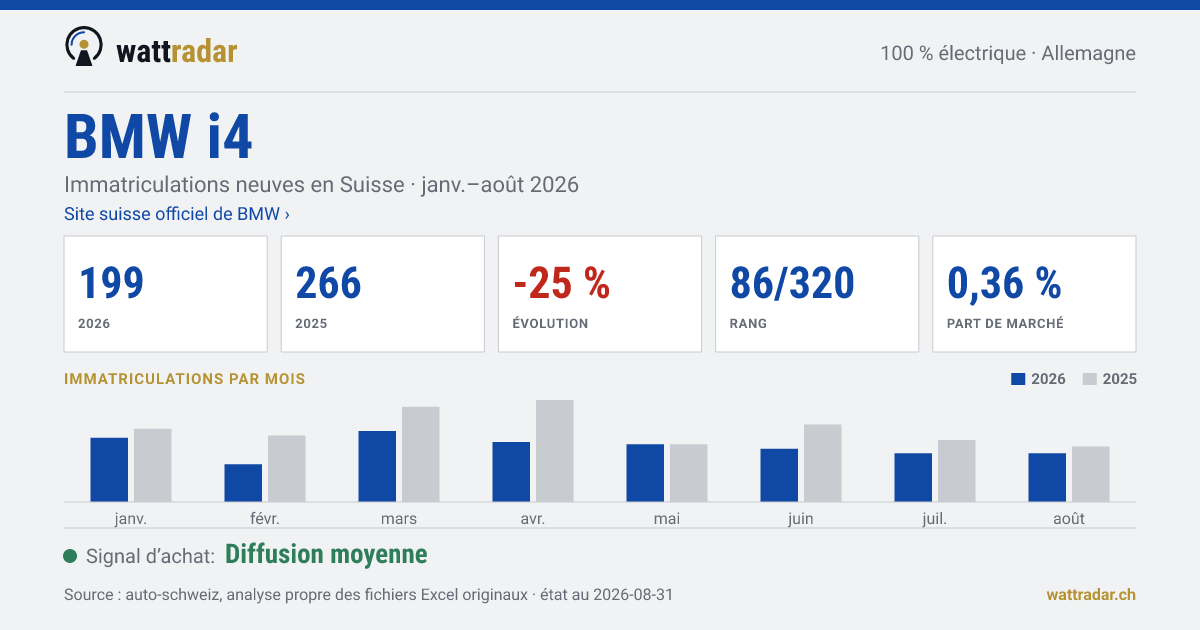 BMW i4 — Immatriculations neuves en Suisse: 199, janv.–août 2026