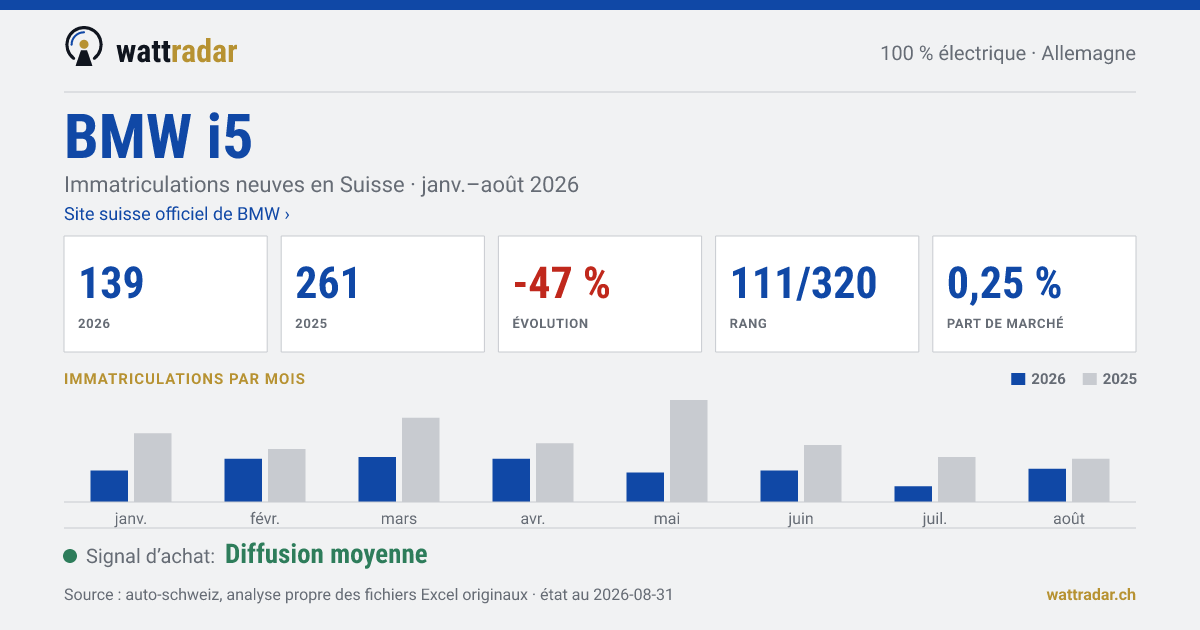 BMW i5 — Immatriculations neuves en Suisse: 139, janv.–août 2026