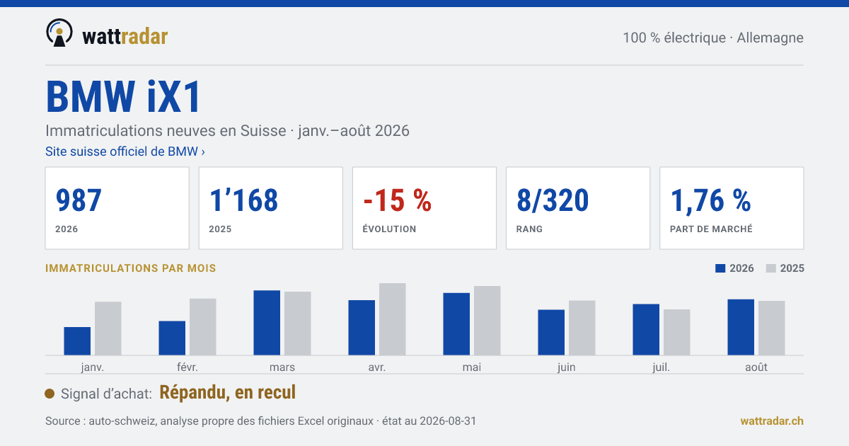 BMW iX1 — Immatriculations neuves en Suisse: 987, janv.–août 2026