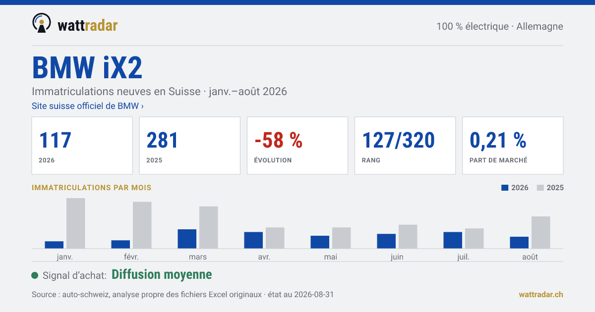 BMW iX2 — Immatriculations neuves en Suisse: 117, janv.–août 2026