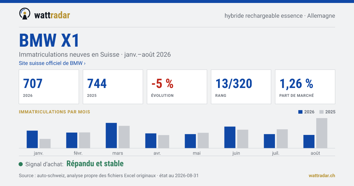 BMW X1 — Immatriculations neuves en Suisse: 707, janv.–août 2026