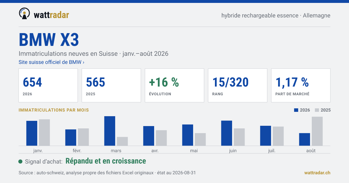 BMW X3 — Immatriculations neuves en Suisse: 654, janv.–août 2026