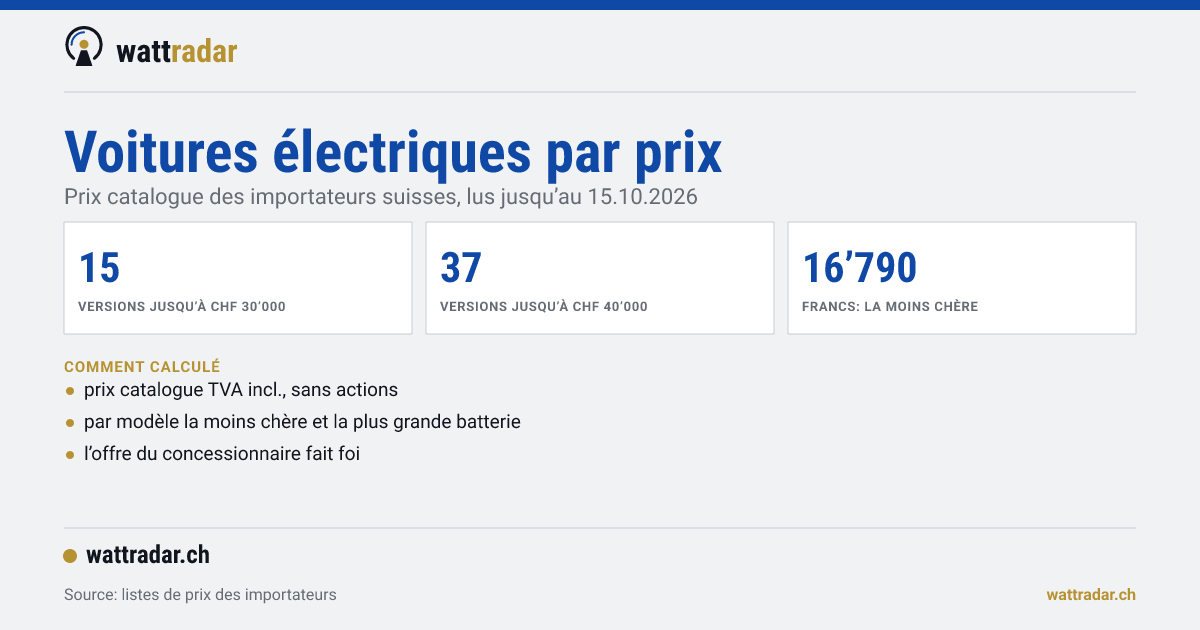 Carte de données: 15 versions de voitures électriques jusqu’à CHF 30’000, 22 jusqu’à CHF 40’000, la moins chère à CHF 16’790.