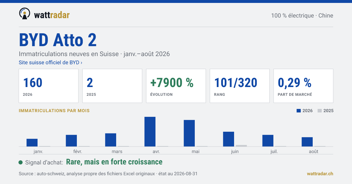BYD Atto 2 BEV — Immatriculations neuves en Suisse: 160, janv.–août 2026