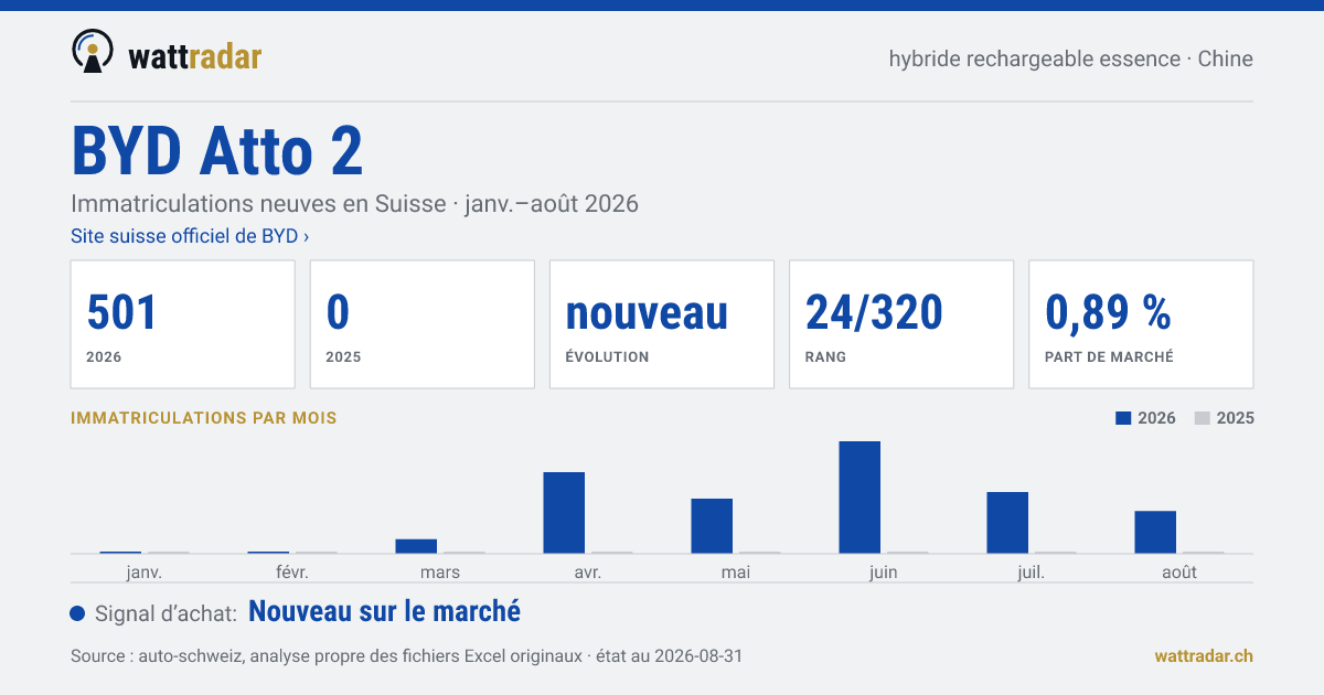 BYD Atto 2 PHEV essence — Immatriculations neuves en Suisse: 501, janv.–août 2026