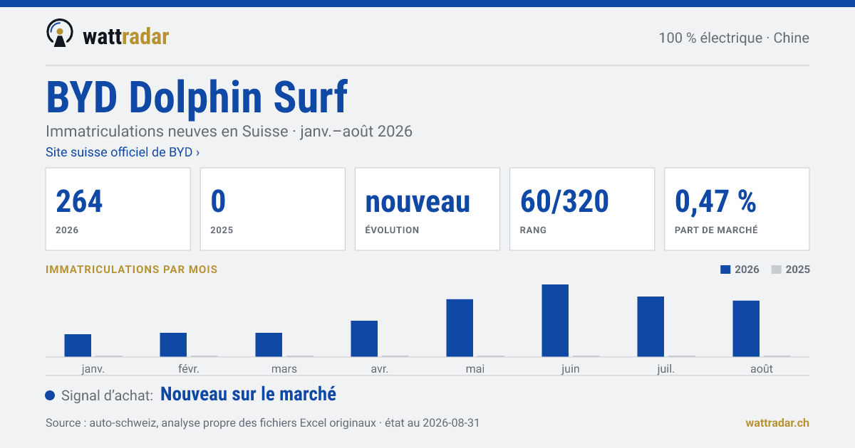 BYD Dolphin Surf — Immatriculations neuves en Suisse: 264, janv.–août 2026