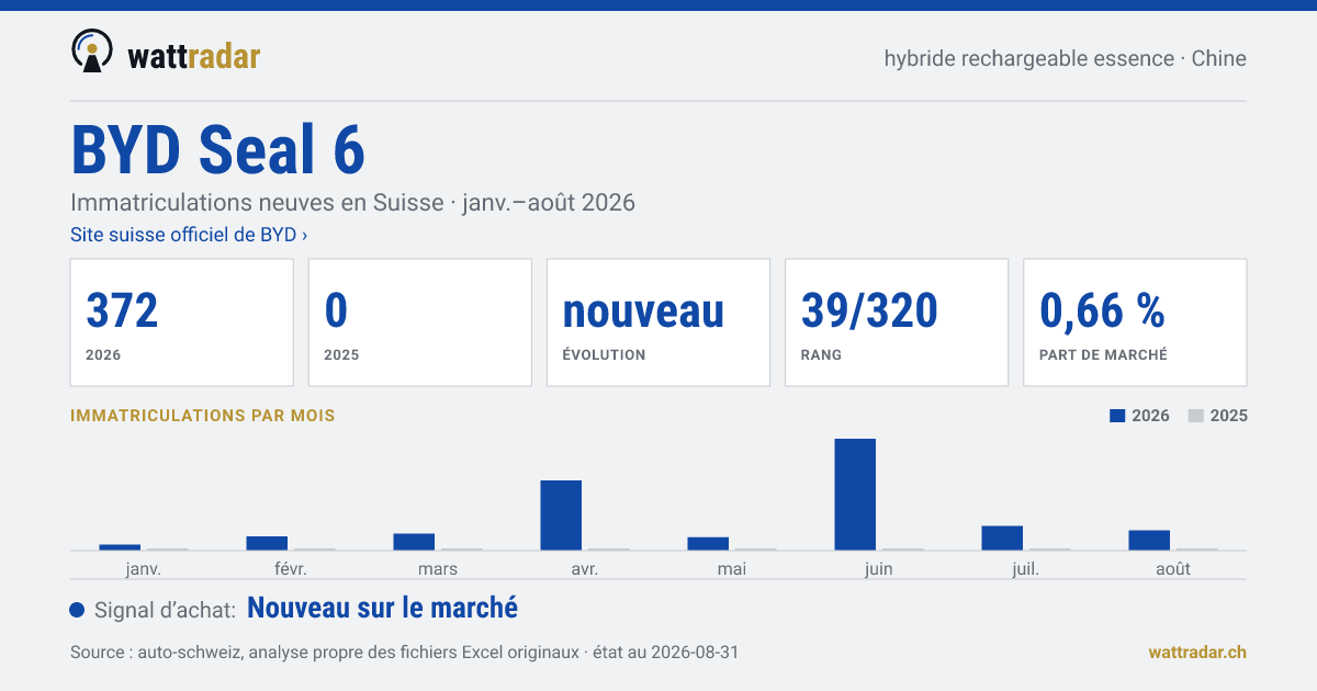 BYD Seal 6 — Immatriculations neuves en Suisse: 372, janv.–août 2026