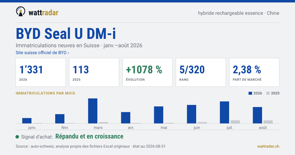 BYD Seal U DM-i — Immatriculations neuves en Suisse: 1’331, janv.–août 2026
