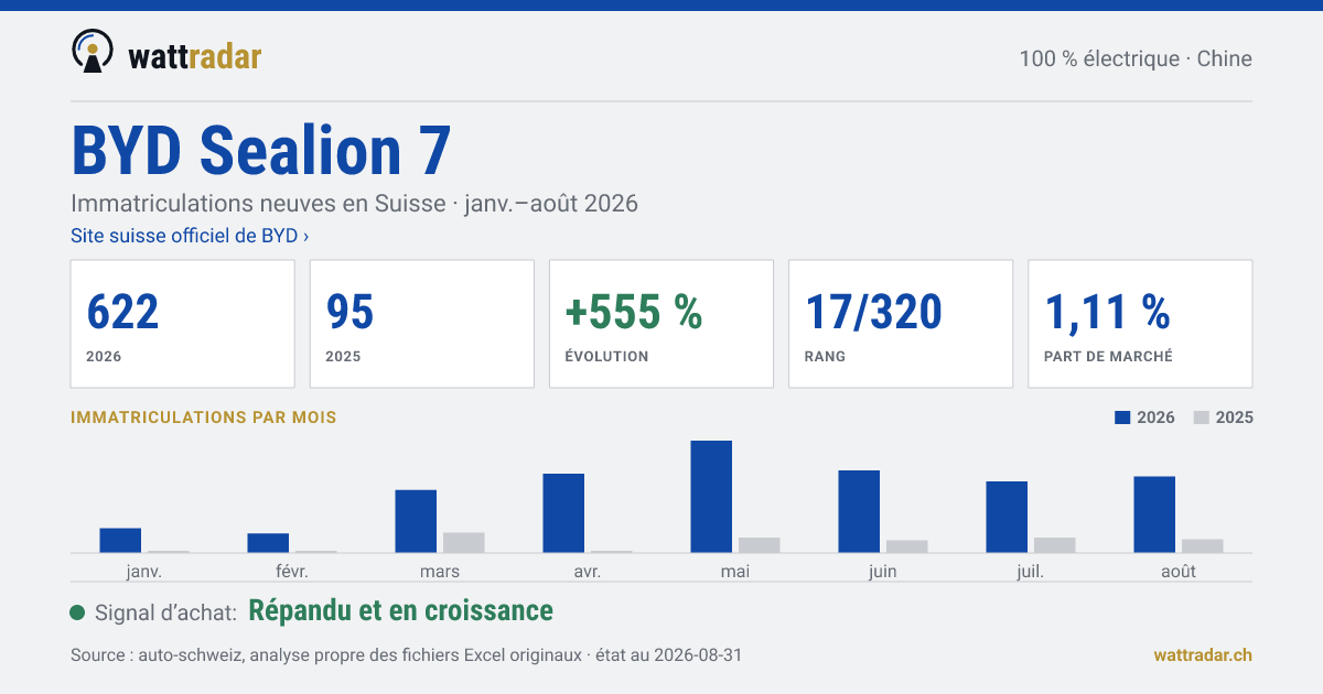 BYD Sealion 7 — Immatriculations neuves en Suisse: 622, janv.–août 2026