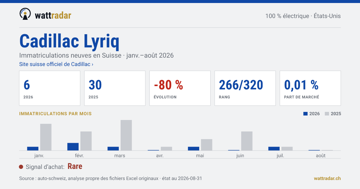 Cadillac Lyriq — Immatriculations neuves en Suisse: 6, janv.–août 2026