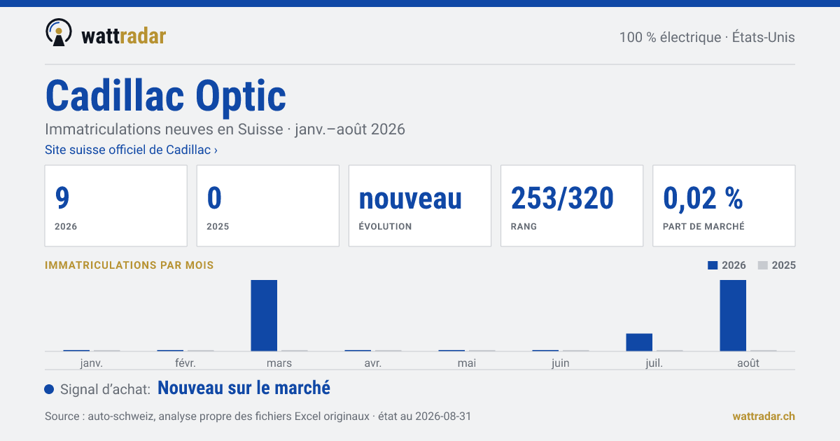 Cadillac Optic — Immatriculations neuves en Suisse: 9, janv.–août 2026