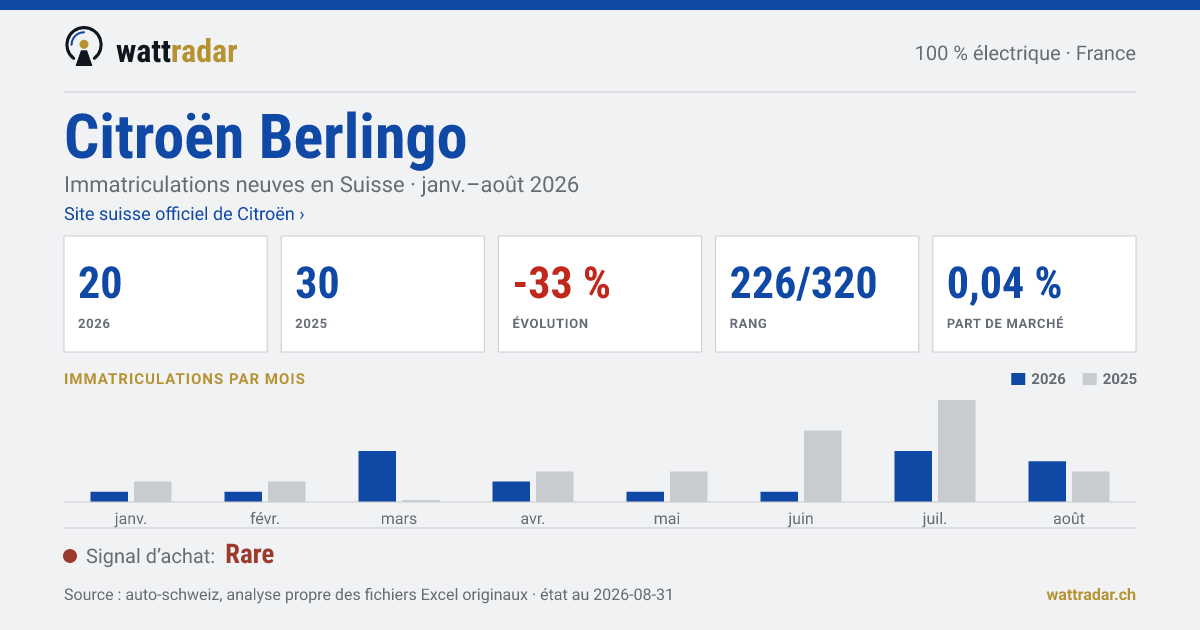 Citroën Berlingo — Immatriculations neuves en Suisse: 20, janv.–août 2026