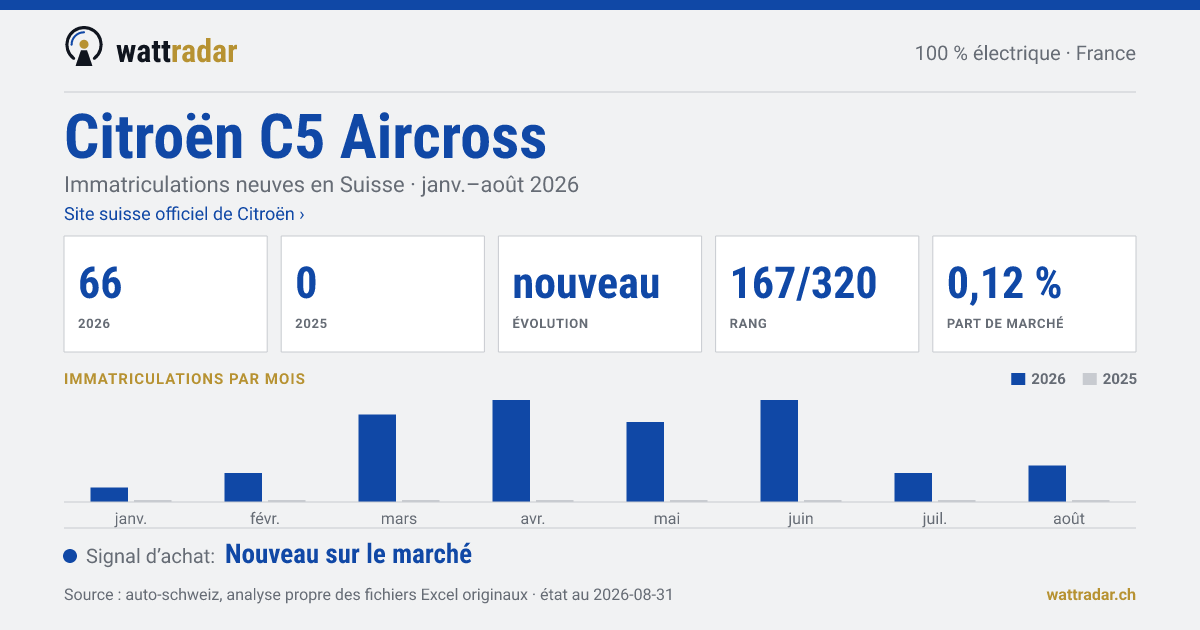 Citroën C5 Aircross BEV — Immatriculations neuves en Suisse: 66, janv.–août 2026