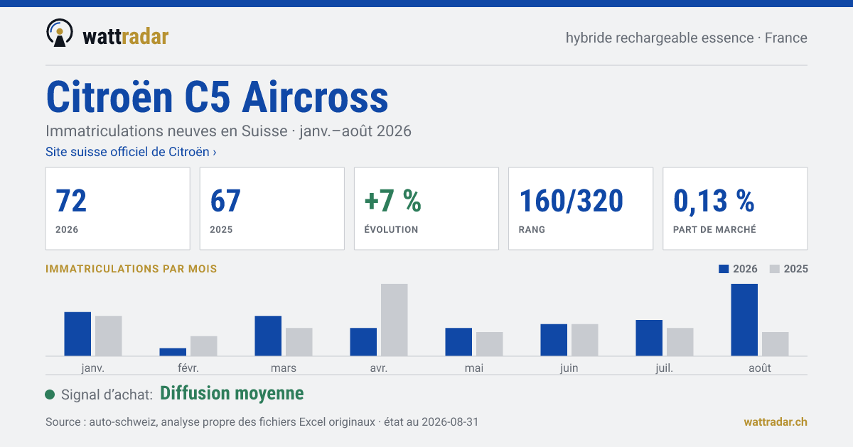 Citroën C5 Aircross PHEV essence — Immatriculations neuves en Suisse: 72, janv.–août 2026