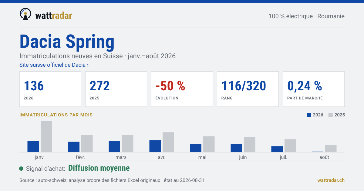 Dacia Spring — Immatriculations neuves en Suisse: 136, janv.–août 2026