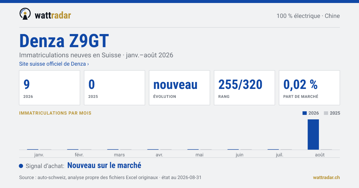 Denza Z9GT — Immatriculations neuves en Suisse: 9, janv.–août 2026