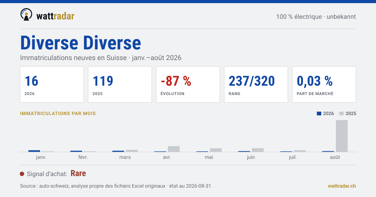 Diverse Diverse — Immatriculations neuves en Suisse: 16, janv.–août 2026