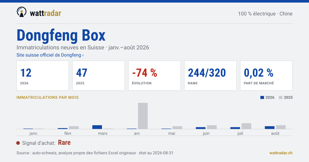 Dongfeng Box — Immatriculations neuves en Suisse: 12, janv.–août 2026