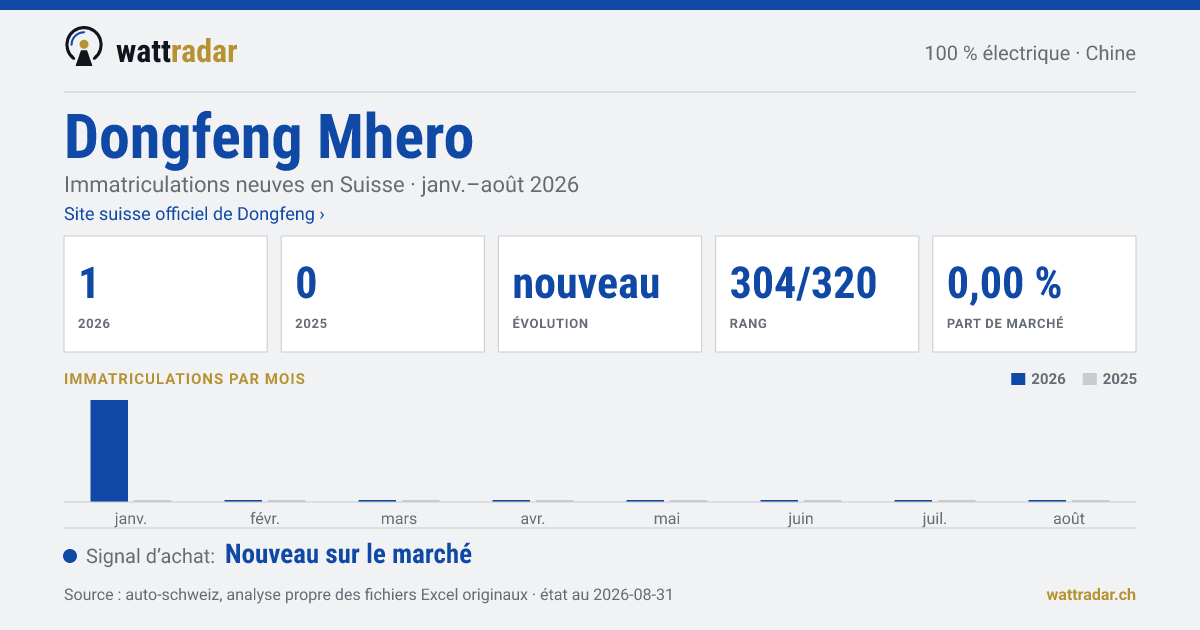 Dongfeng Mhero — Immatriculations neuves en Suisse: 1, janv.–août 2026