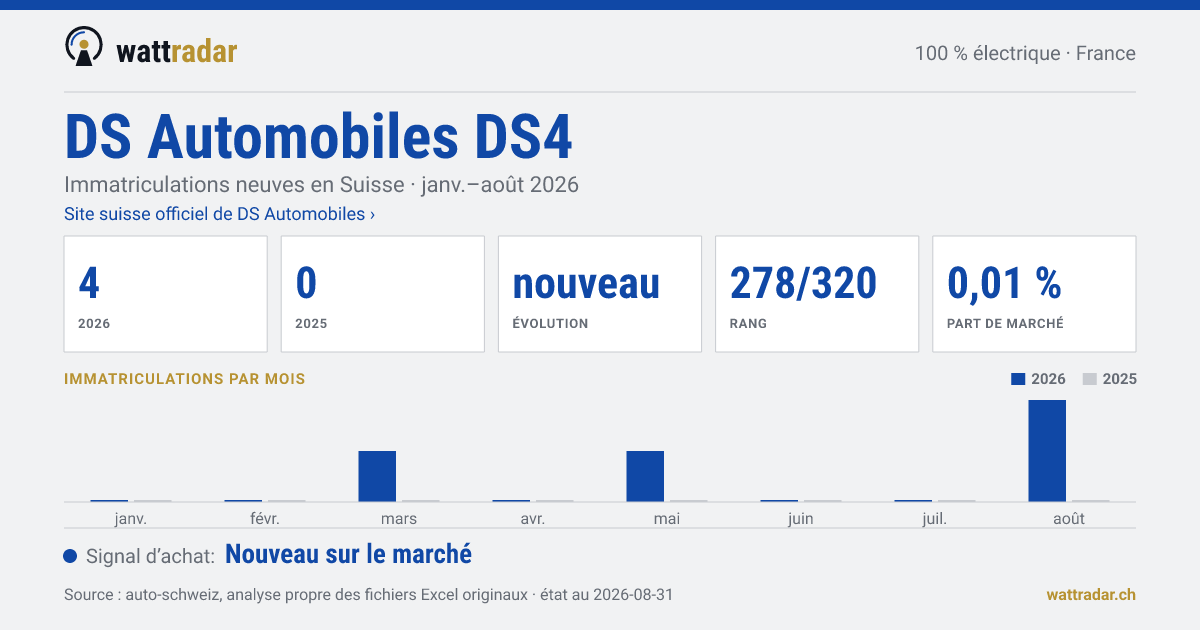 DS Automobiles DS4 BEV — Immatriculations neuves en Suisse: 4, janv.–août 2026