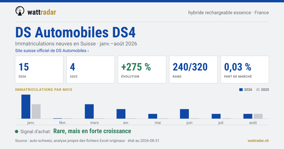 DS Automobiles DS4 PHEV essence — Immatriculations neuves en Suisse: 15, janv.–août 2026