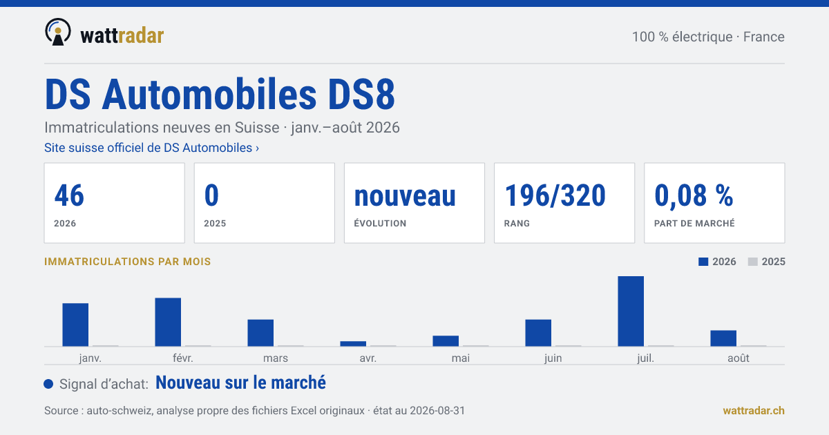 DS Automobiles DS8 — Immatriculations neuves en Suisse: 46, janv.–août 2026