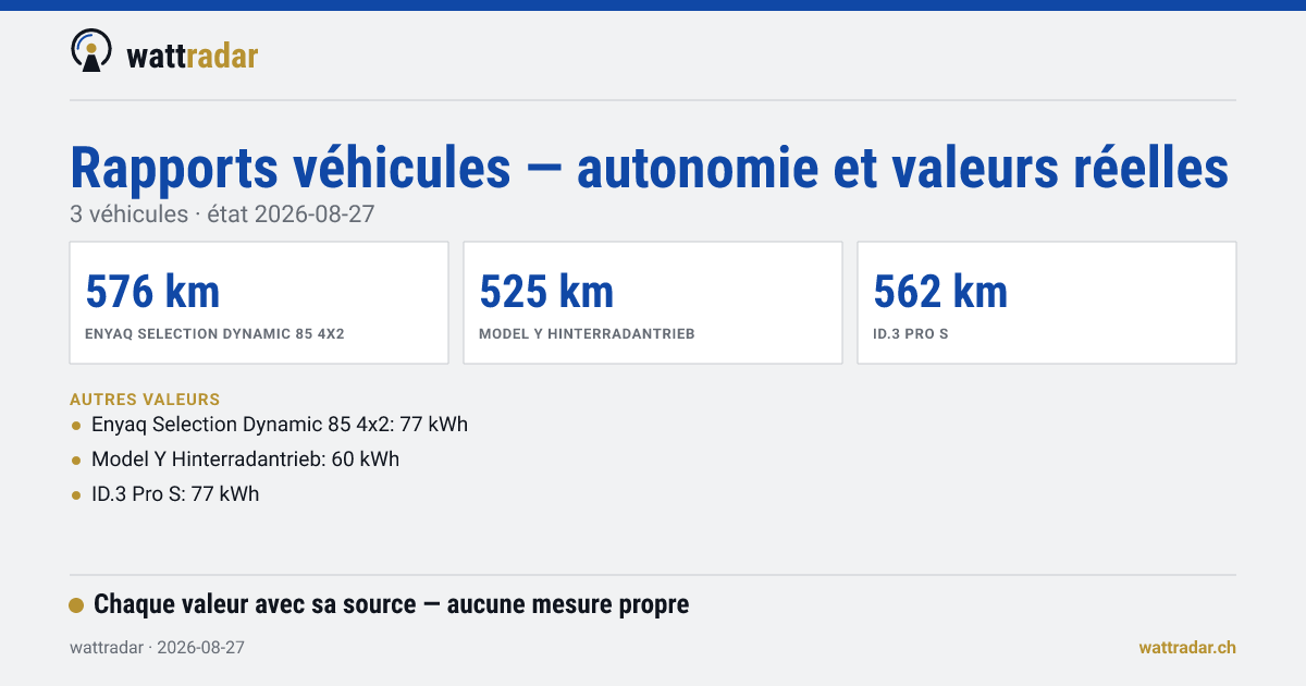 Rapports véhicules — autonomie et valeurs réelles