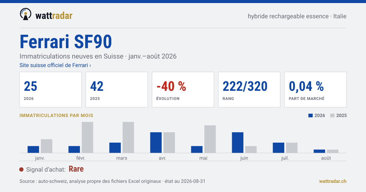 Ferrari SF90 — Immatriculations neuves en Suisse: 25, janv.–août 2026