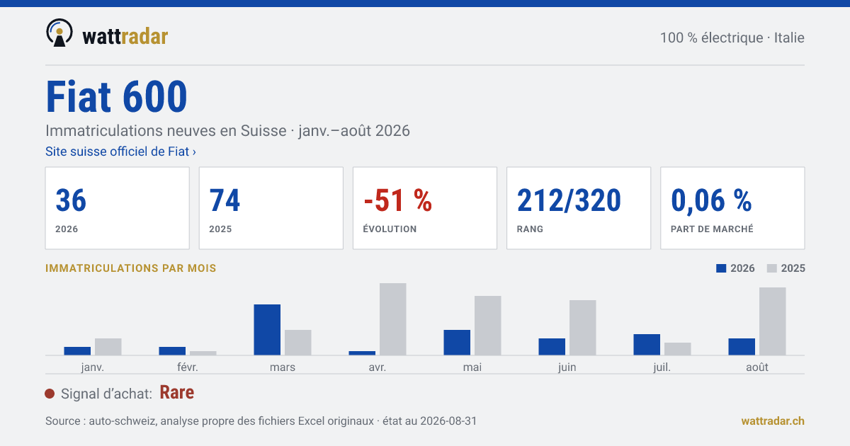 Fiat 600 — Immatriculations neuves en Suisse: 36, janv.–août 2026