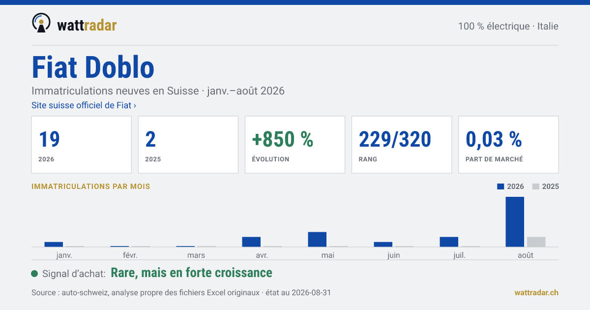 Fiat Doblo — Immatriculations neuves en Suisse: 19, janv.–août 2026